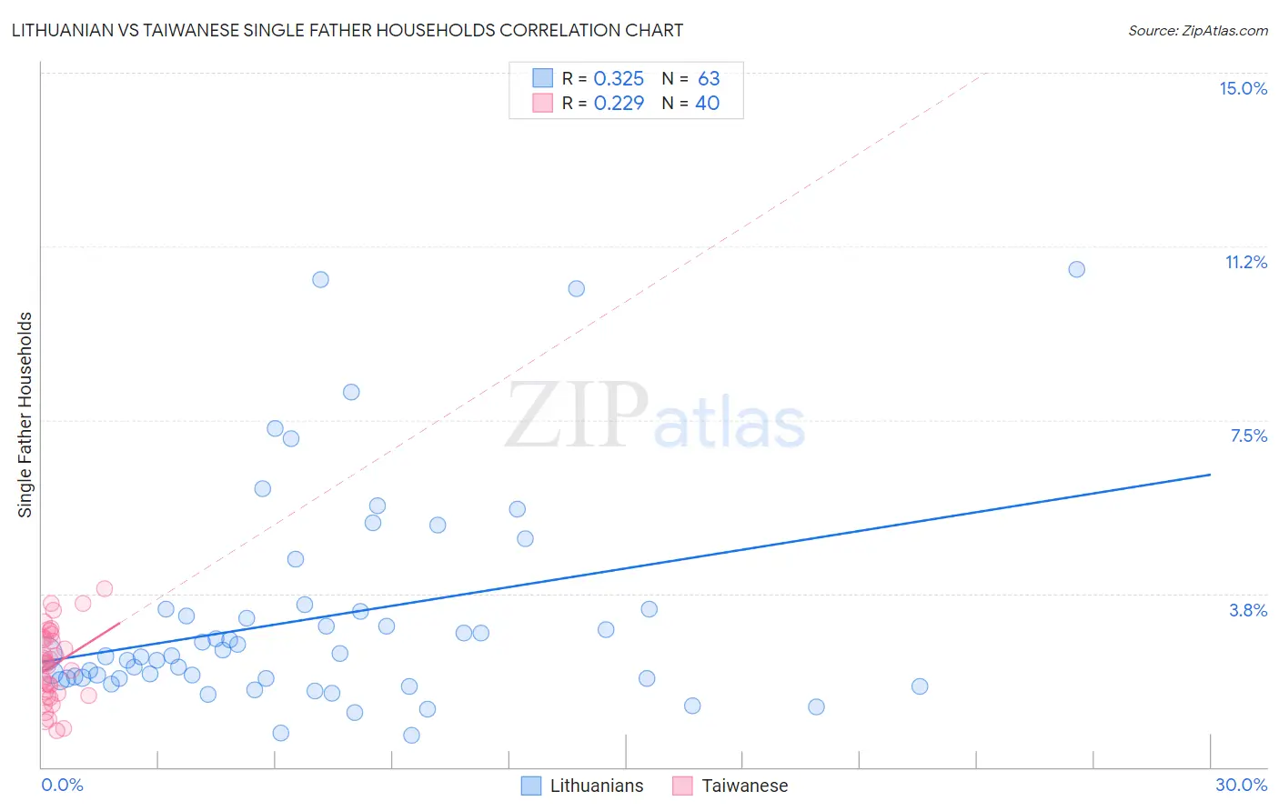 Lithuanian vs Taiwanese Single Father Households