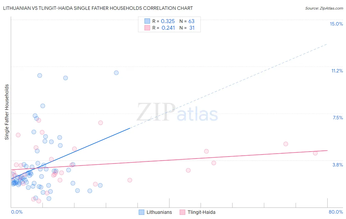 Lithuanian vs Tlingit-Haida Single Father Households