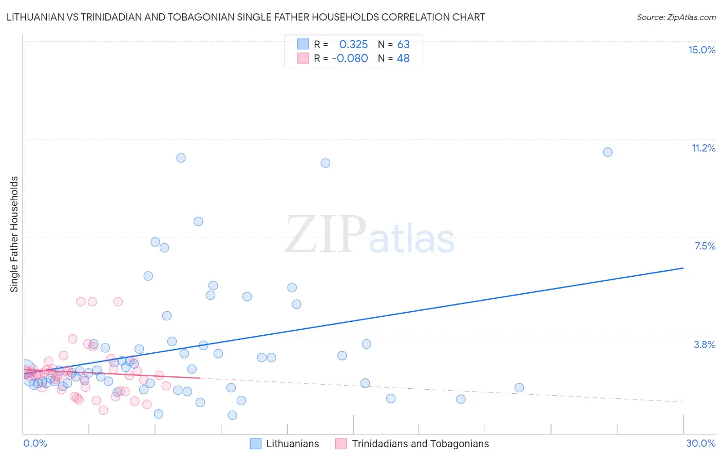 Lithuanian vs Trinidadian and Tobagonian Single Father Households