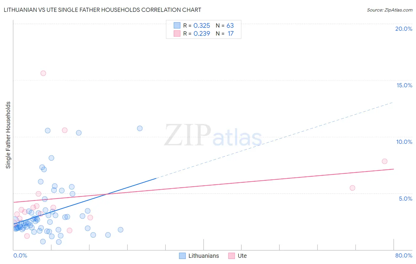 Lithuanian vs Ute Single Father Households