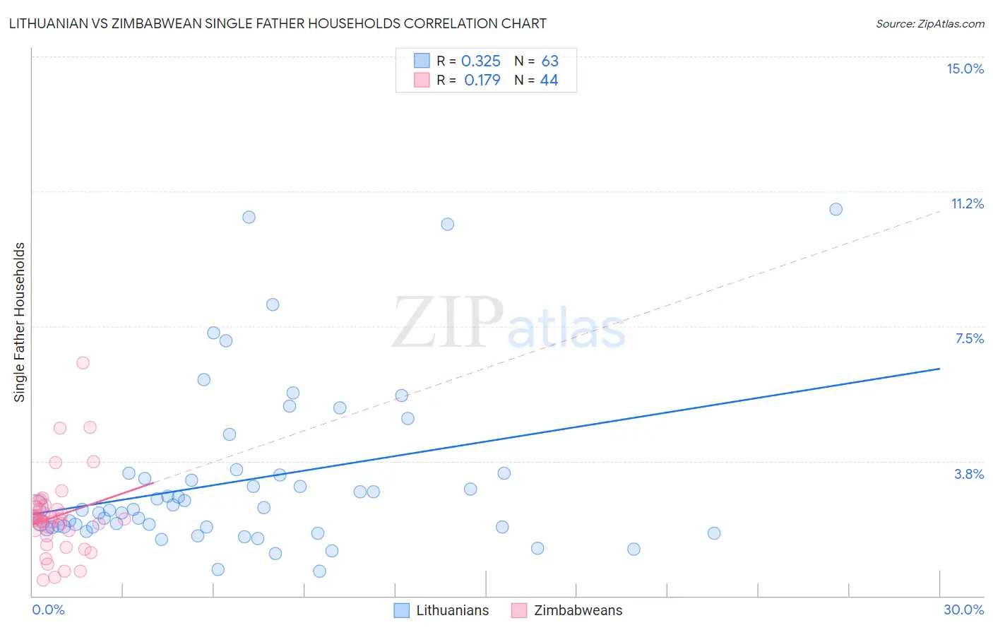 Lithuanian vs Zimbabwean Single Father Households