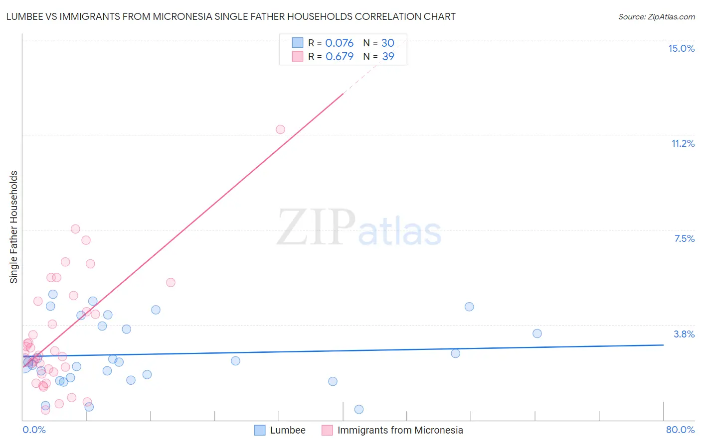 Lumbee vs Immigrants from Micronesia Single Father Households