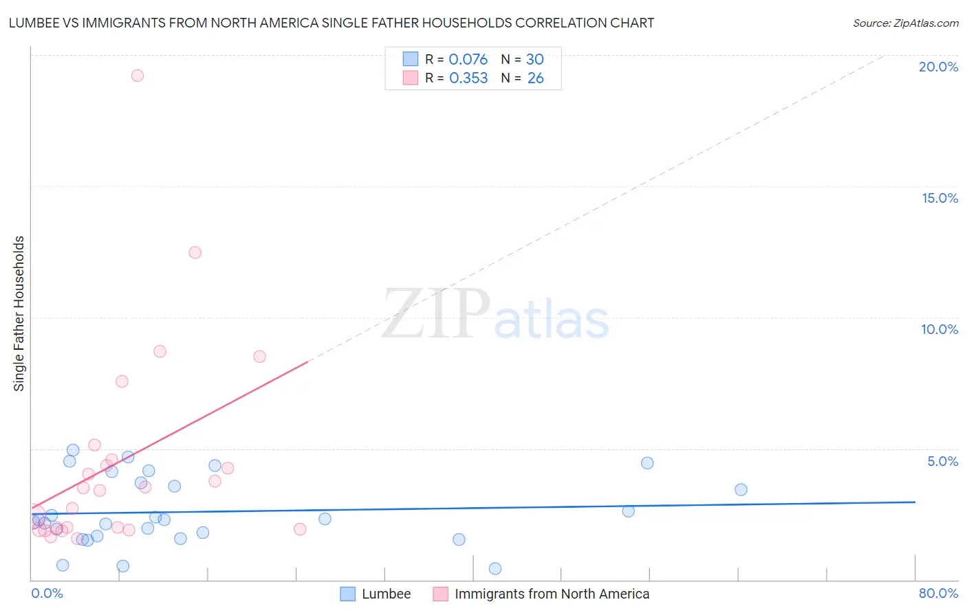 Lumbee vs Immigrants from North America Single Father Households