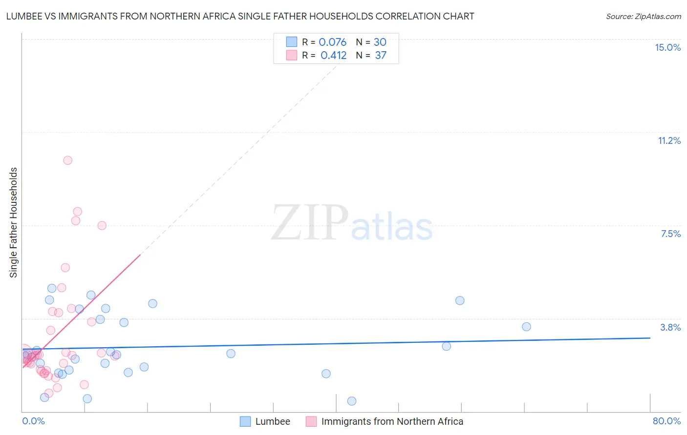 Lumbee vs Immigrants from Northern Africa Single Father Households