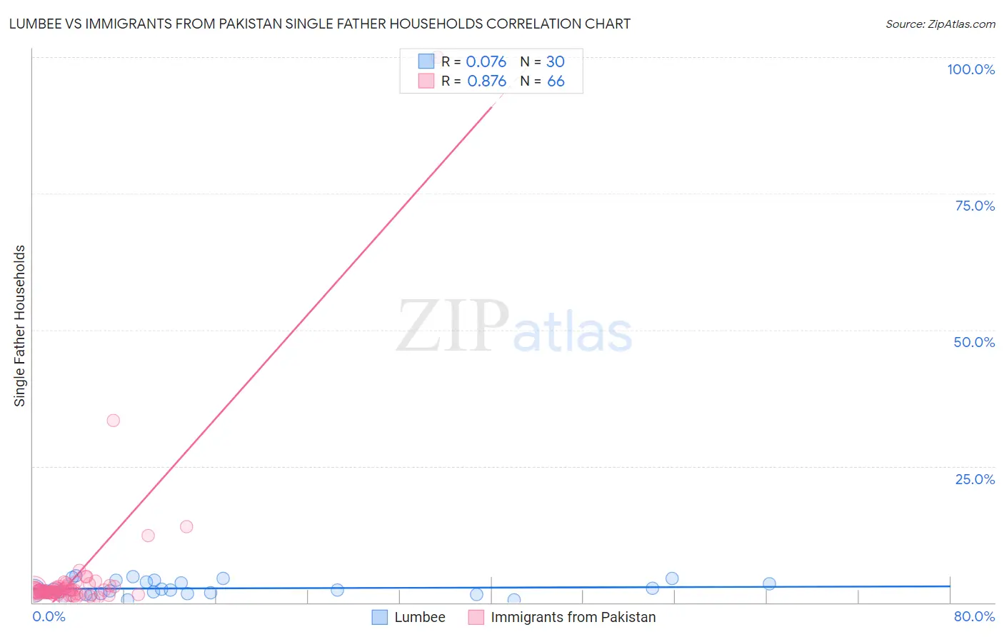 Lumbee vs Immigrants from Pakistan Single Father Households