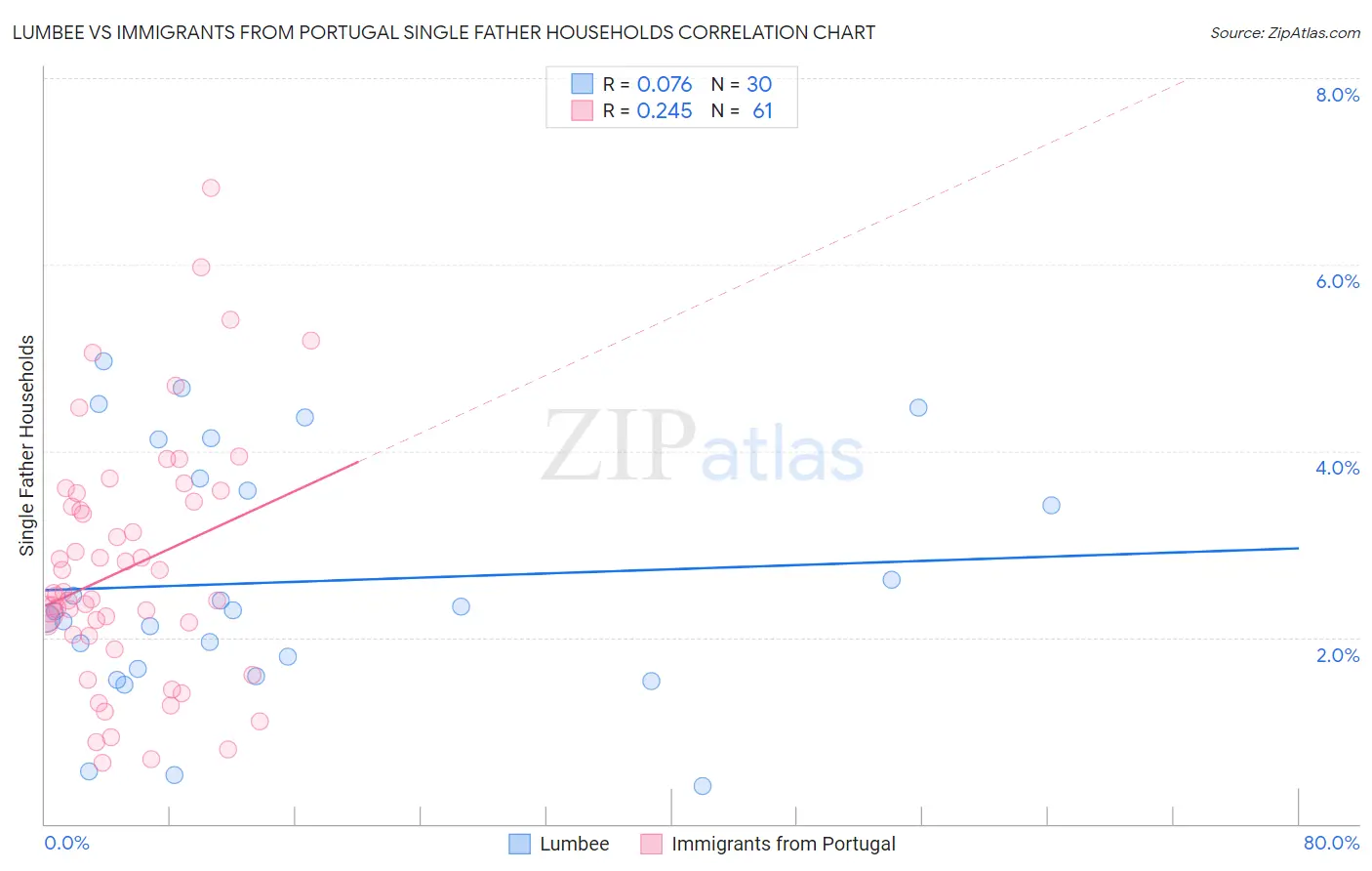 Lumbee vs Immigrants from Portugal Single Father Households