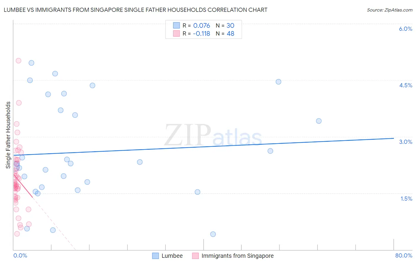 Lumbee vs Immigrants from Singapore Single Father Households