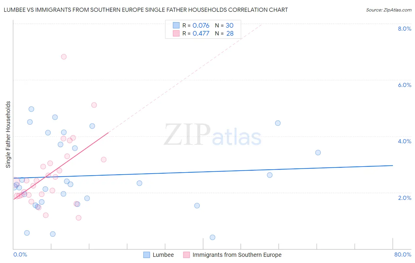 Lumbee vs Immigrants from Southern Europe Single Father Households