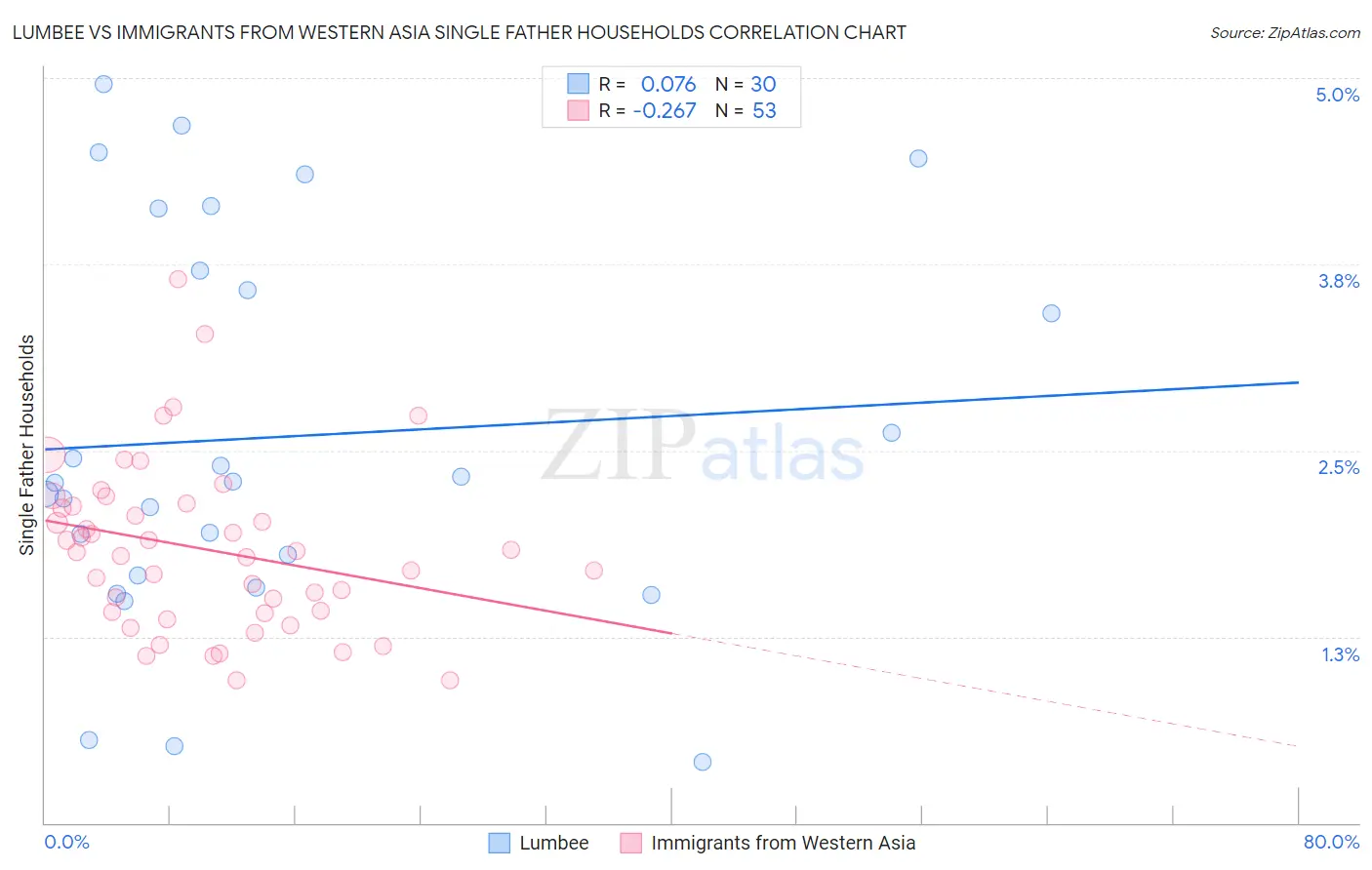 Lumbee vs Immigrants from Western Asia Single Father Households