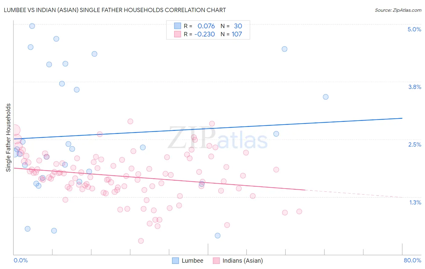 Lumbee vs Indian (Asian) Single Father Households