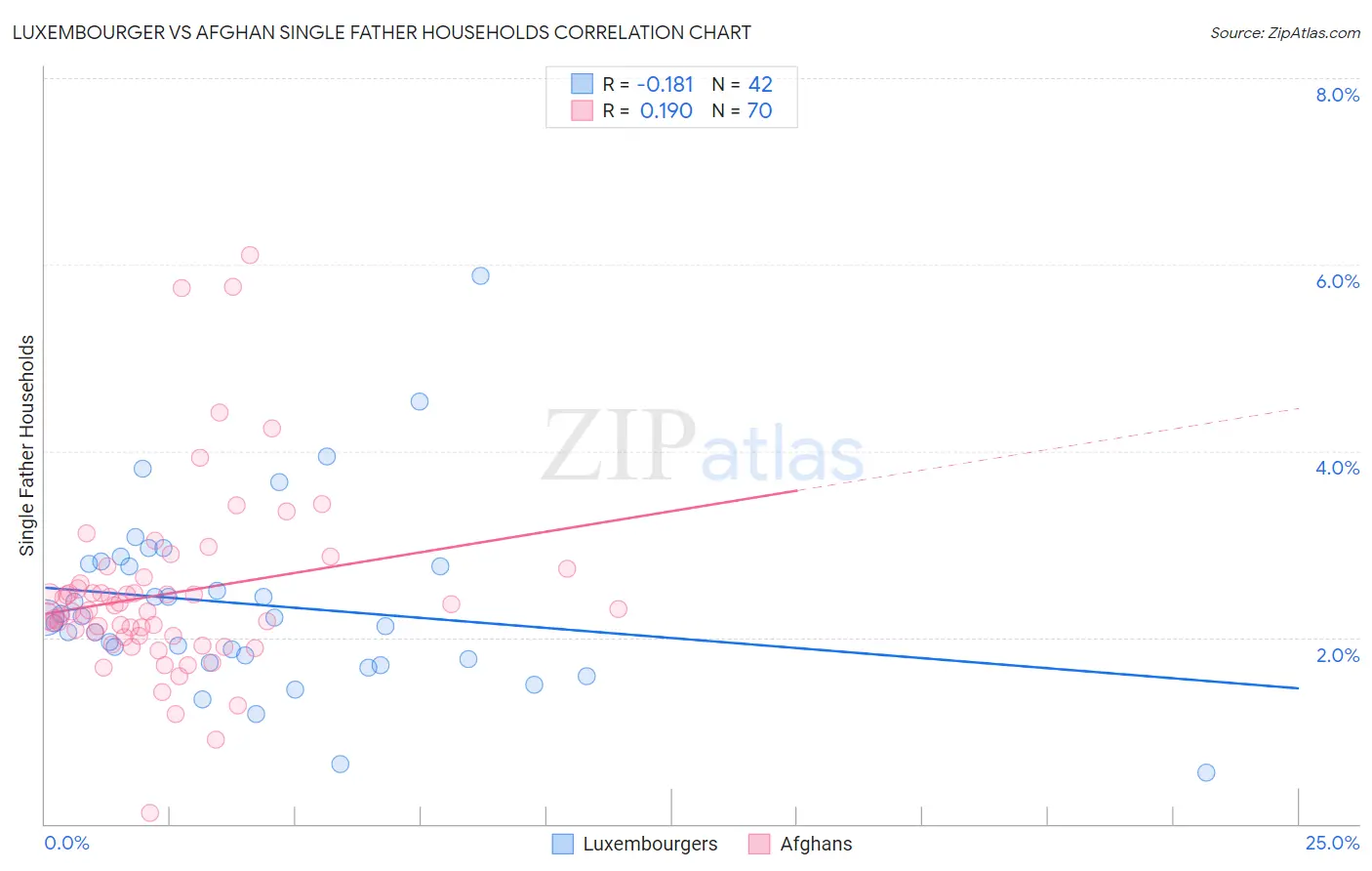 Luxembourger vs Afghan Single Father Households