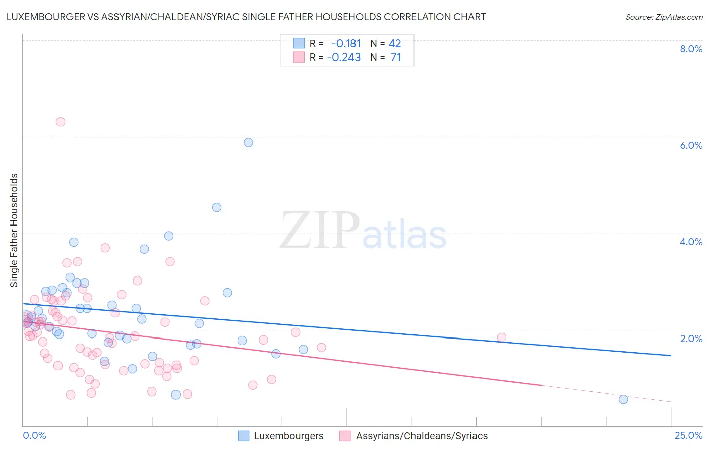 Luxembourger vs Assyrian/Chaldean/Syriac Single Father Households