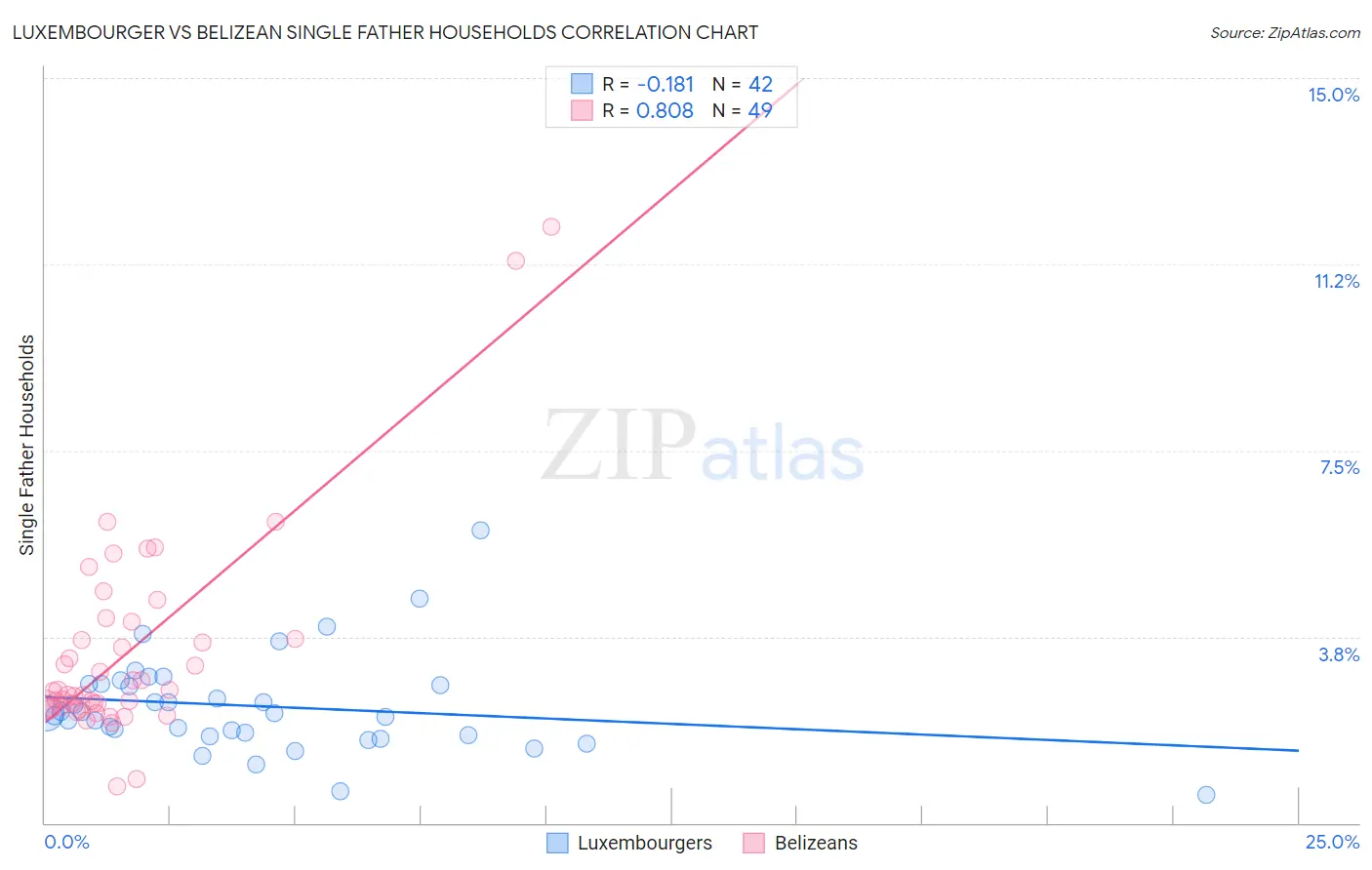 Luxembourger vs Belizean Single Father Households