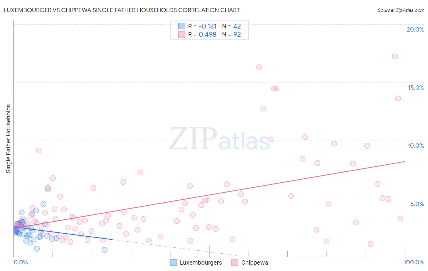 Luxembourger vs Chippewa Single Father Households