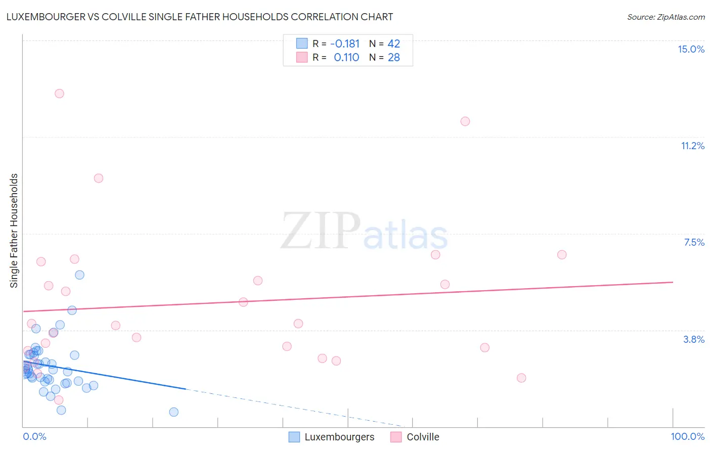 Luxembourger vs Colville Single Father Households