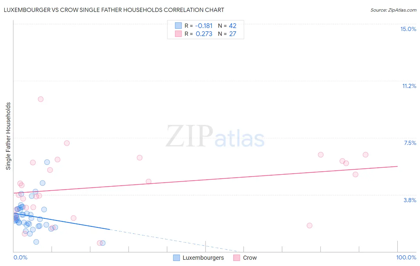 Luxembourger vs Crow Single Father Households