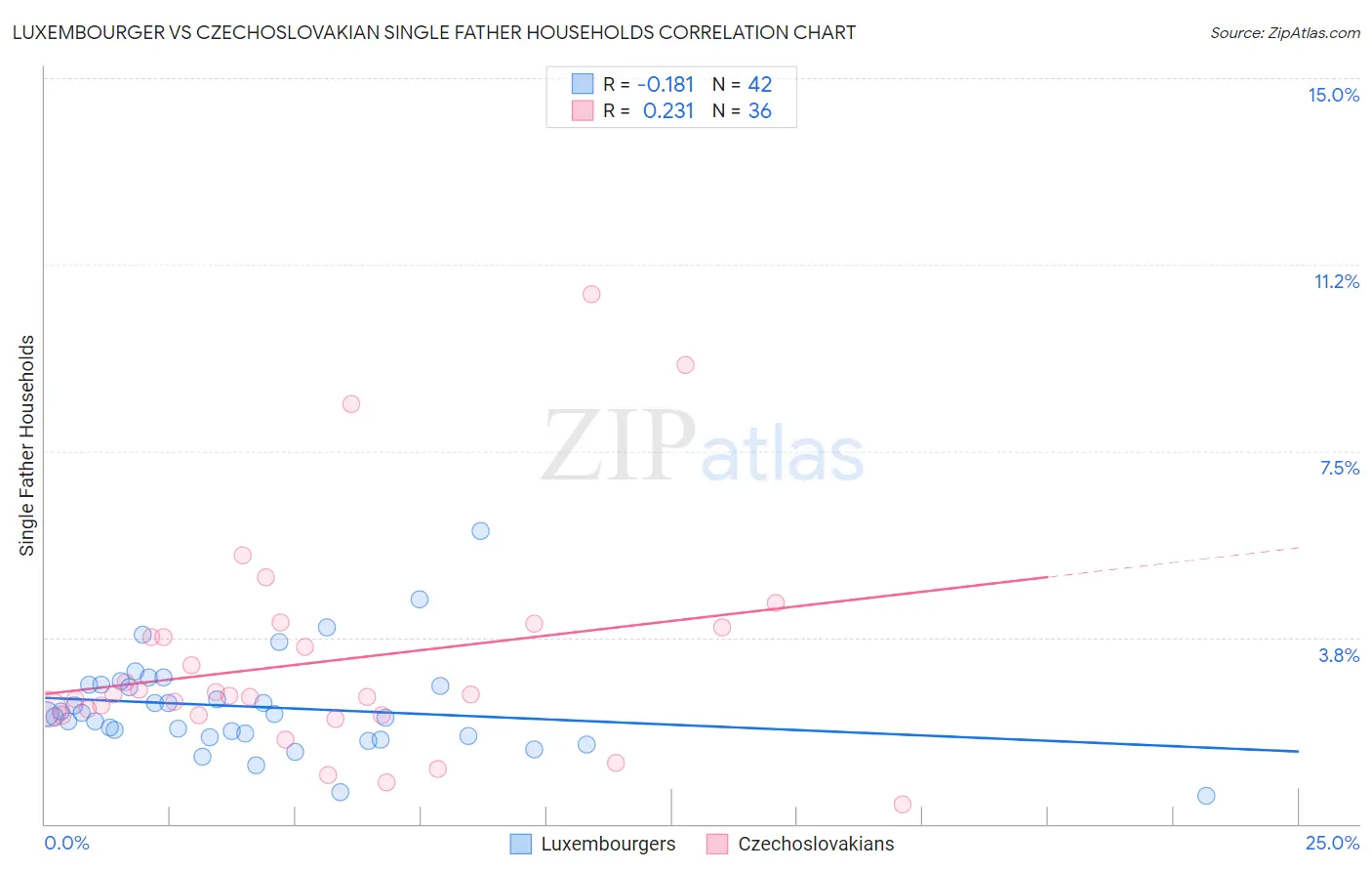 Luxembourger vs Czechoslovakian Single Father Households