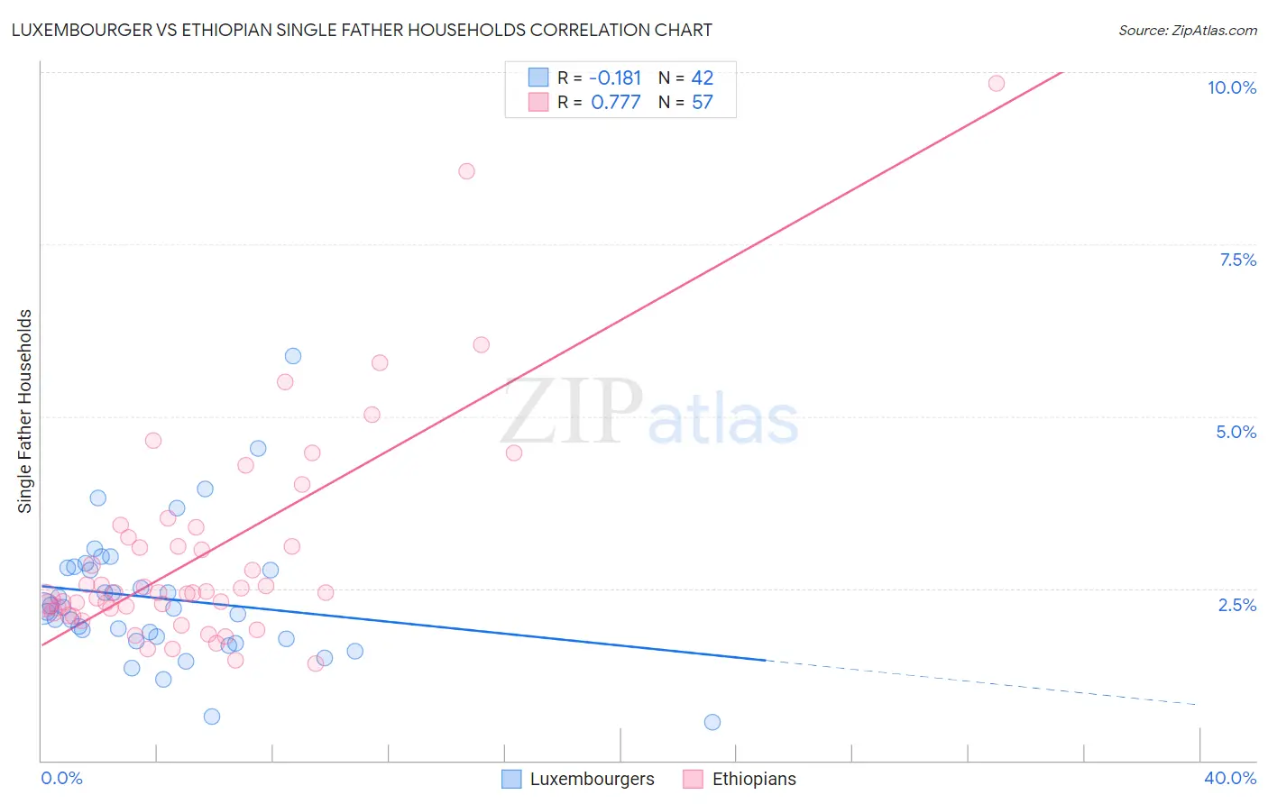 Luxembourger vs Ethiopian Single Father Households