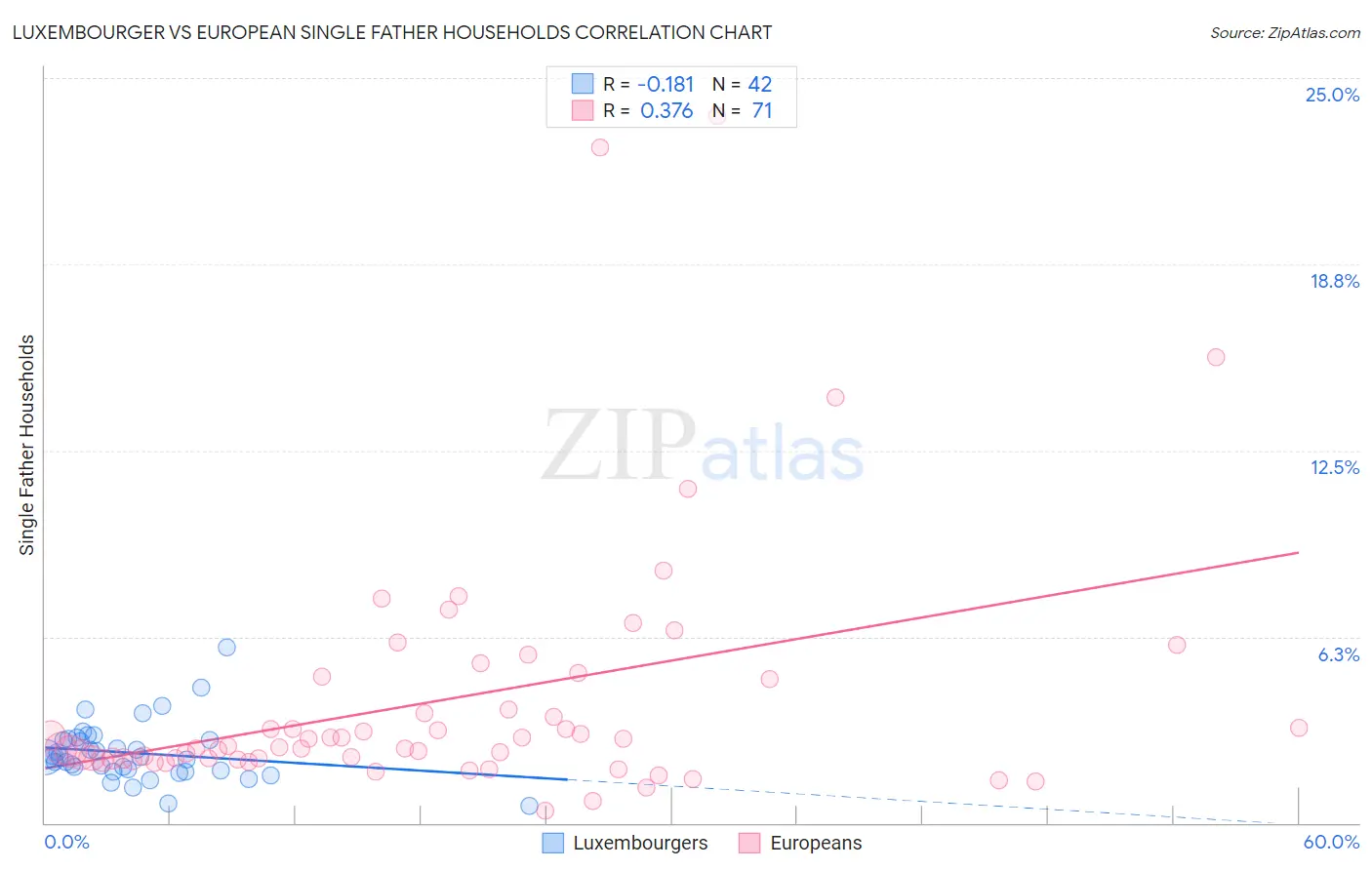 Luxembourger vs European Single Father Households