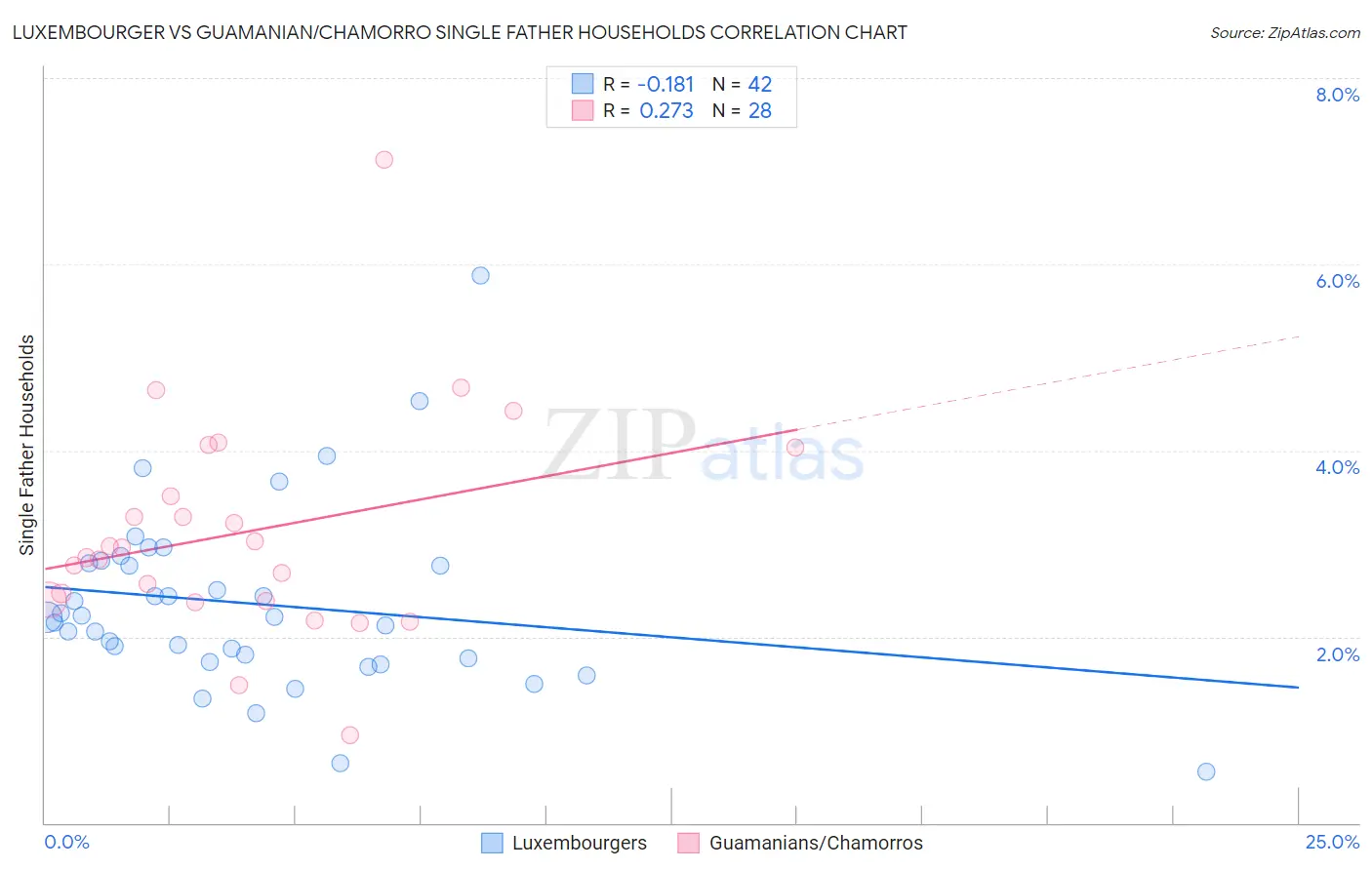 Luxembourger vs Guamanian/Chamorro Single Father Households