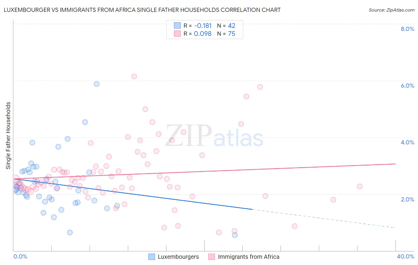 Luxembourger vs Immigrants from Africa Single Father Households