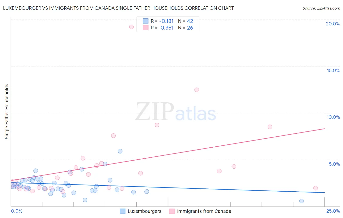 Luxembourger vs Immigrants from Canada Single Father Households