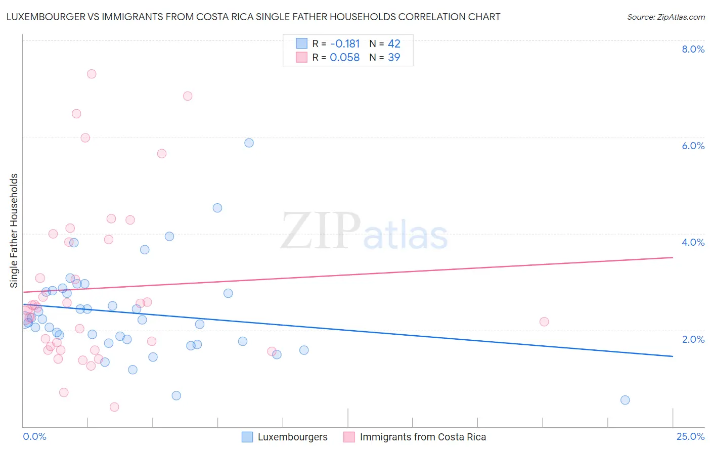 Luxembourger vs Immigrants from Costa Rica Single Father Households