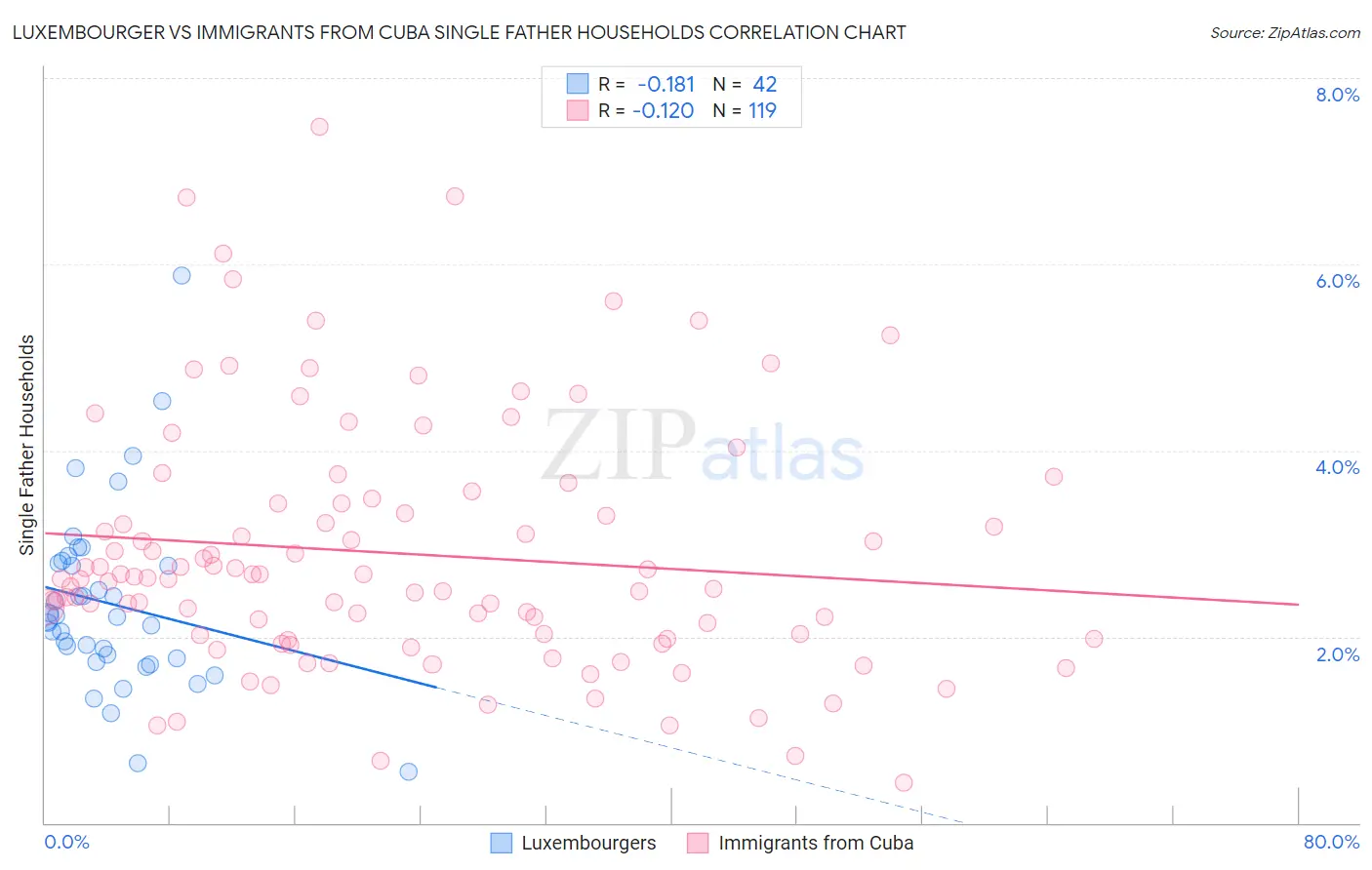 Luxembourger vs Immigrants from Cuba Single Father Households