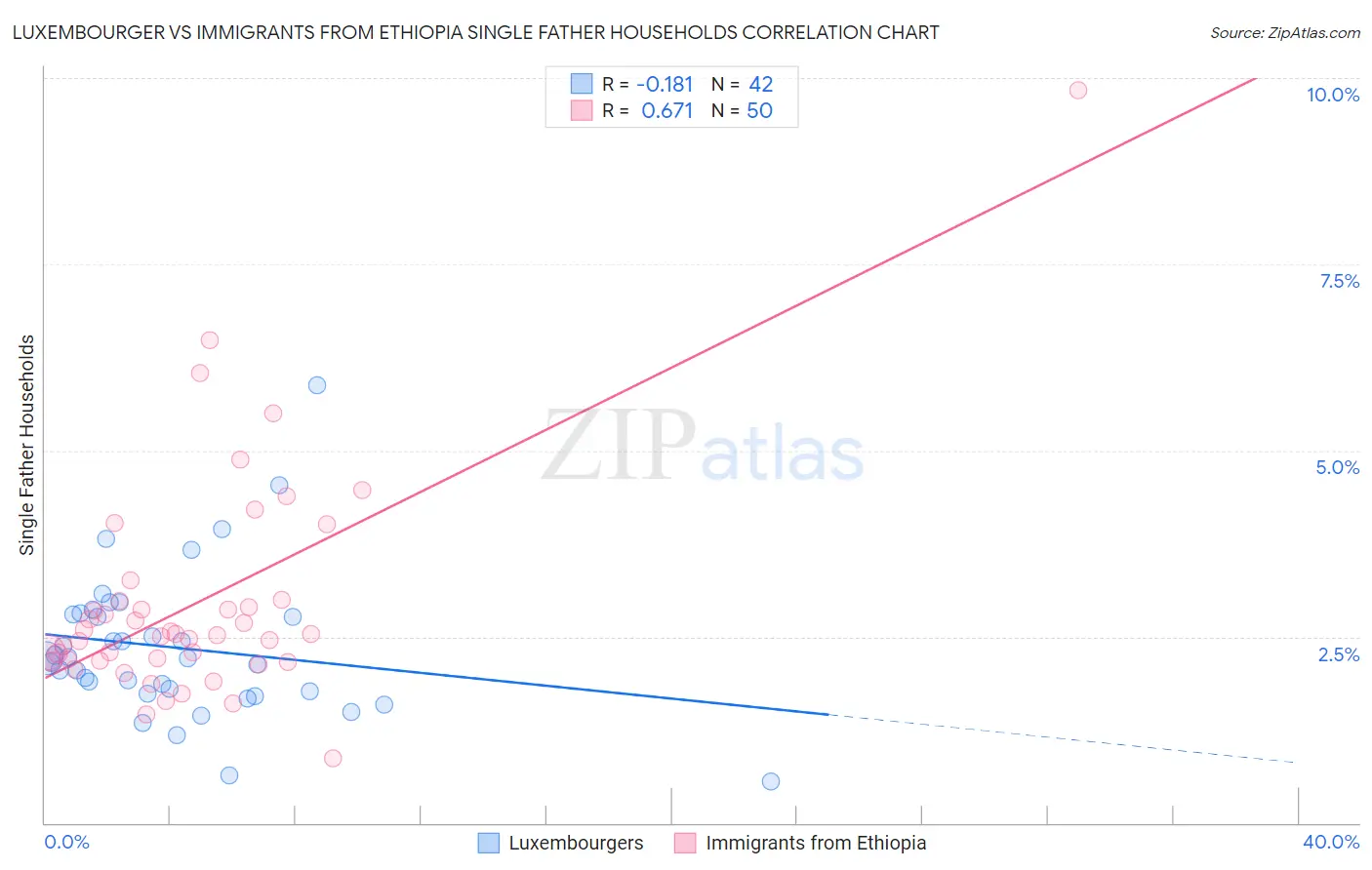 Luxembourger vs Immigrants from Ethiopia Single Father Households