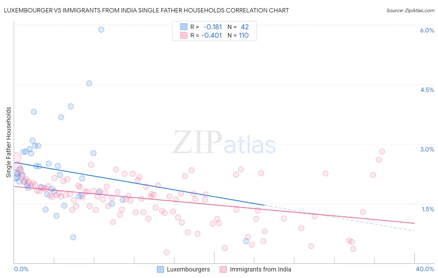 Luxembourger vs Immigrants from India Single Father Households