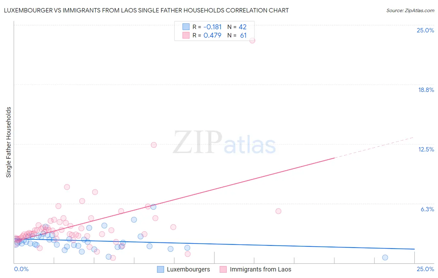 Luxembourger vs Immigrants from Laos Single Father Households