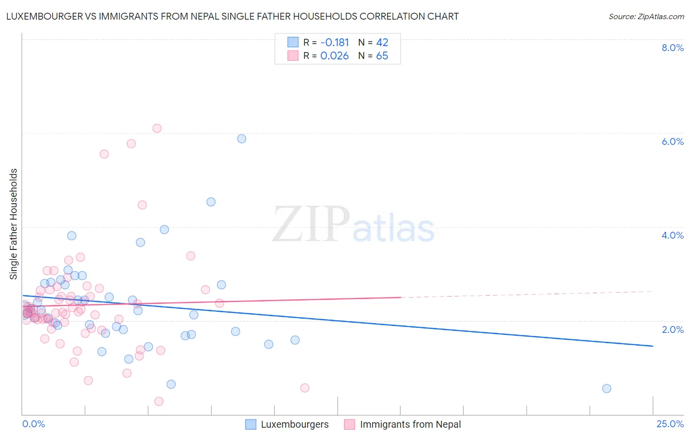 Luxembourger vs Immigrants from Nepal Single Father Households