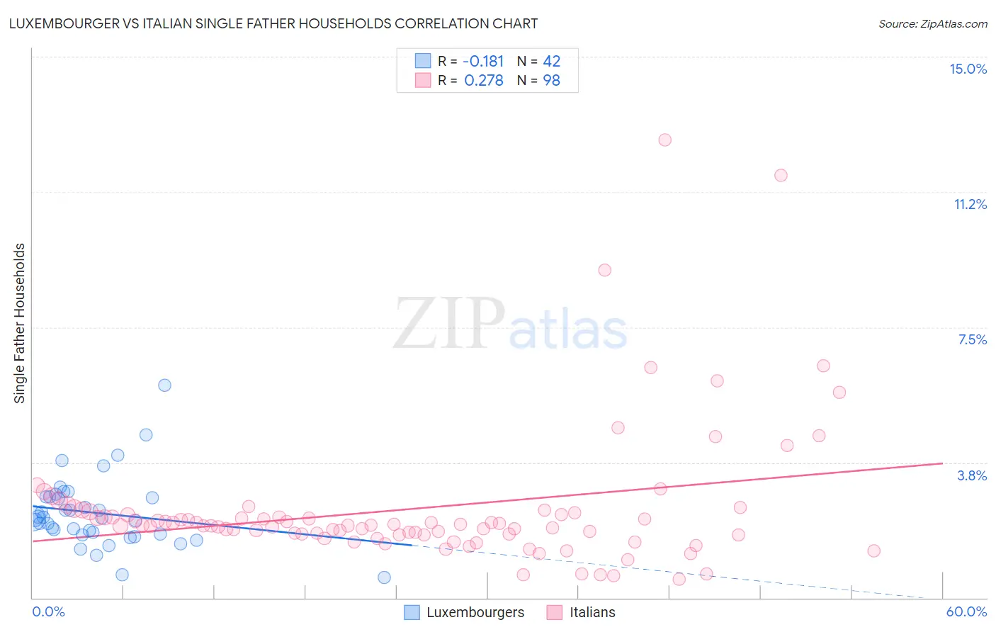 Luxembourger vs Italian Single Father Households