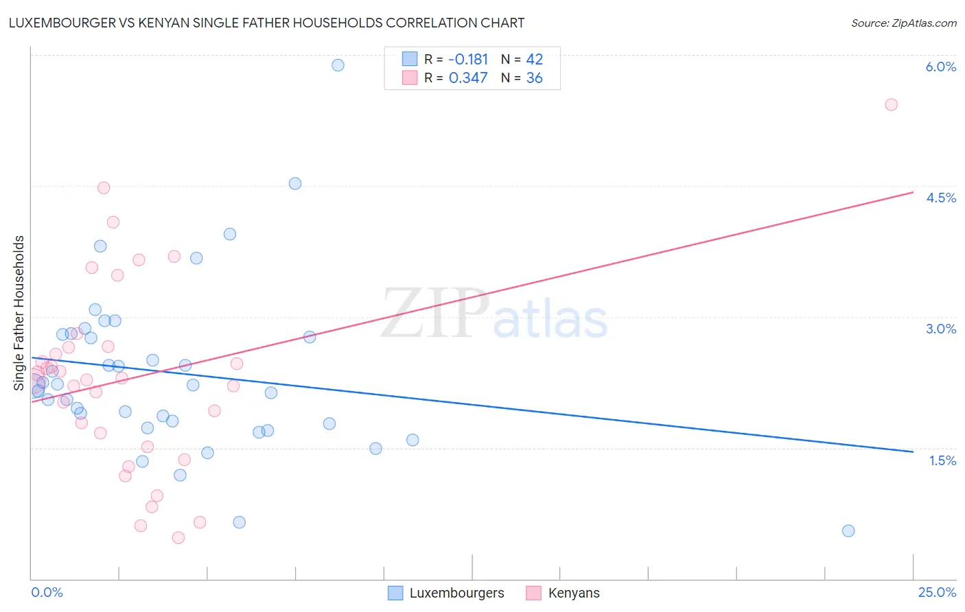 Luxembourger vs Kenyan Single Father Households