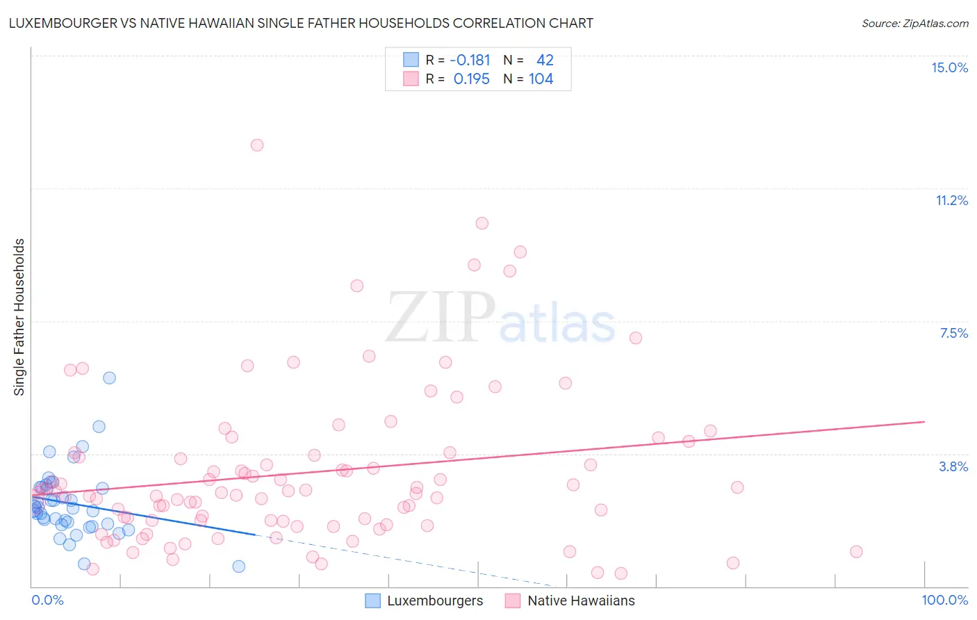 Luxembourger vs Native Hawaiian Single Father Households