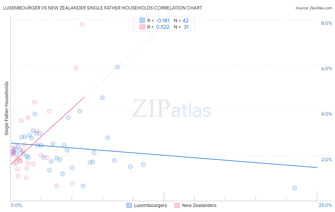 Luxembourger vs New Zealander Single Father Households