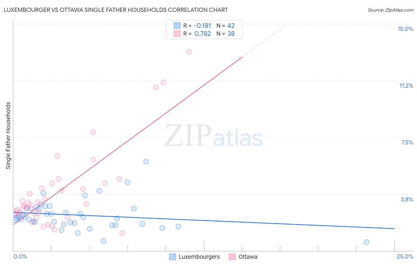 Luxembourger vs Ottawa Single Father Households