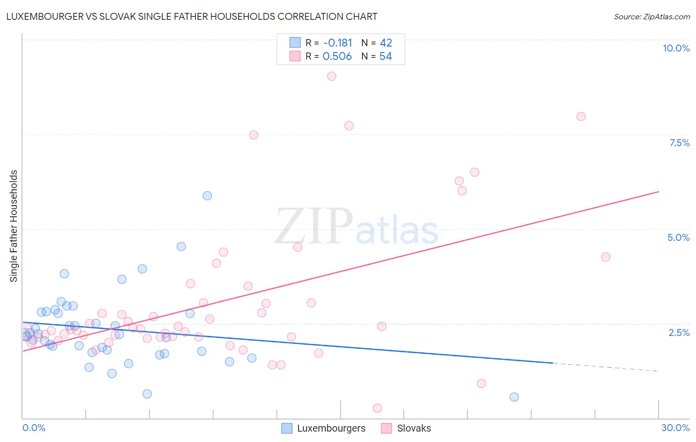 Luxembourger vs Slovak Single Father Households