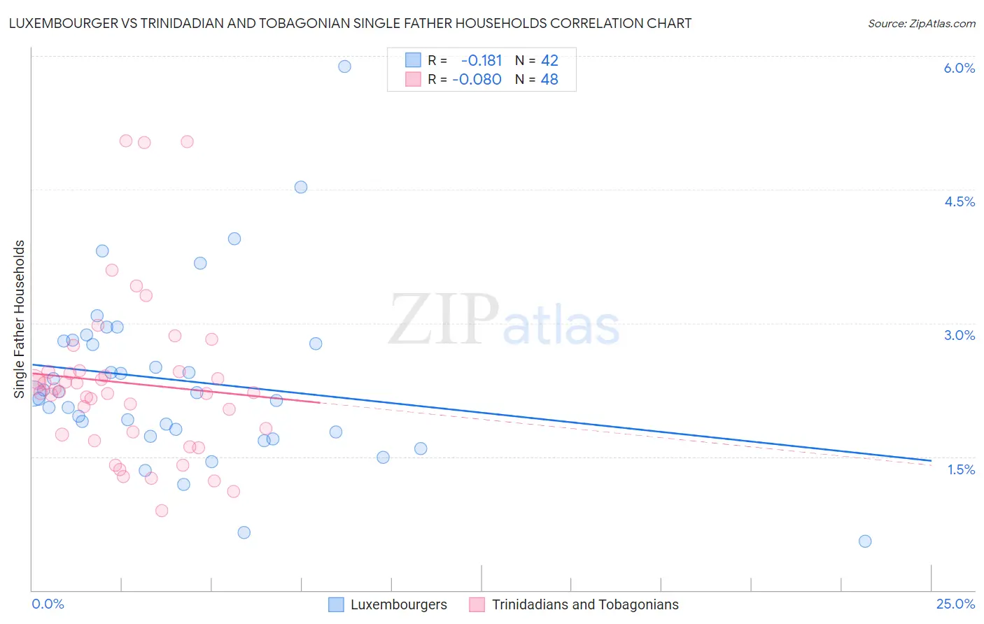 Luxembourger vs Trinidadian and Tobagonian Single Father Households