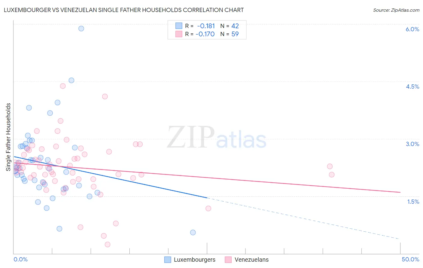 Luxembourger vs Venezuelan Single Father Households