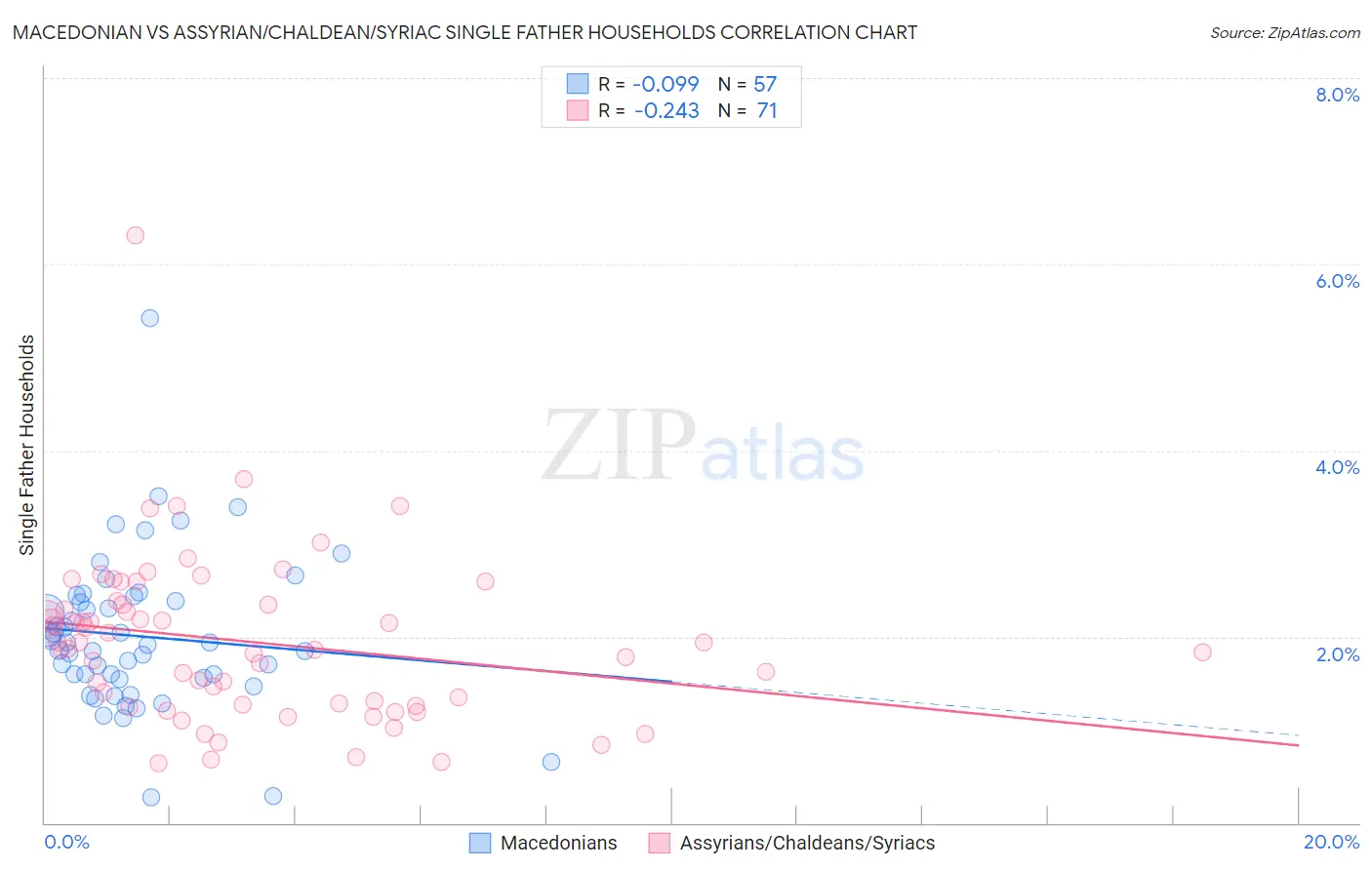 Macedonian vs Assyrian/Chaldean/Syriac Single Father Households