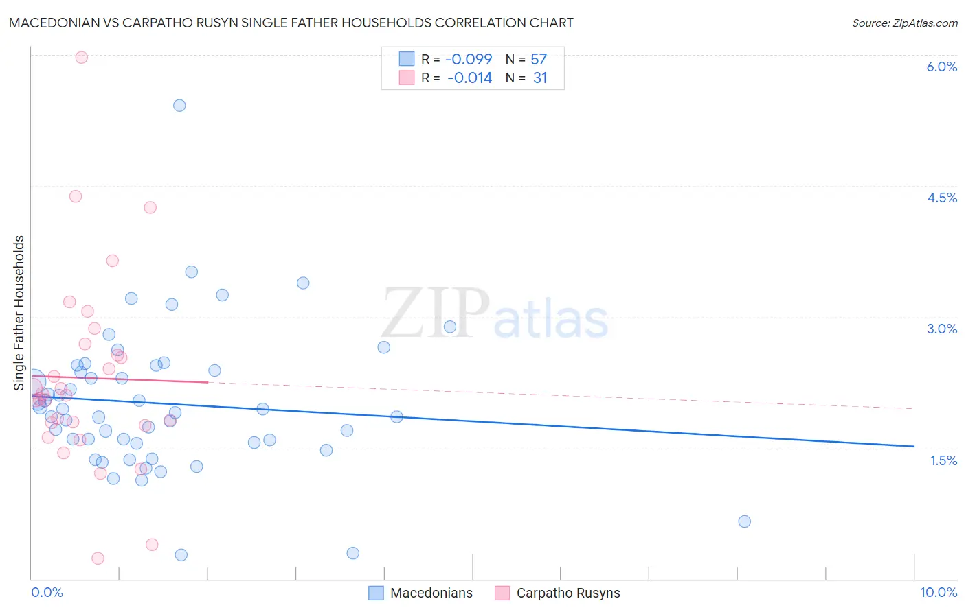 Macedonian vs Carpatho Rusyn Single Father Households