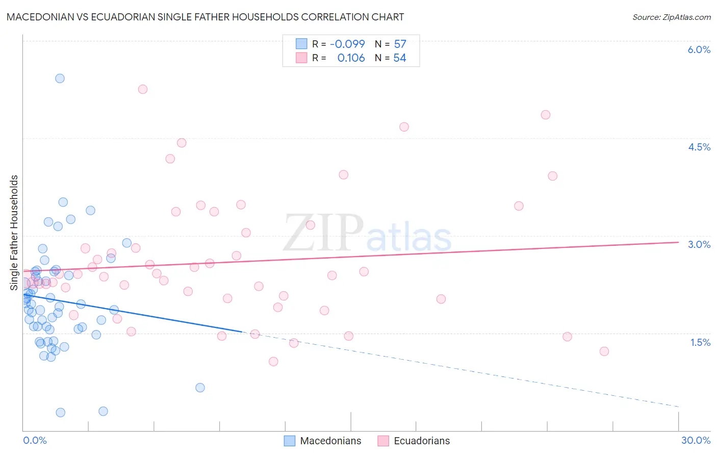 Macedonian vs Ecuadorian Single Father Households