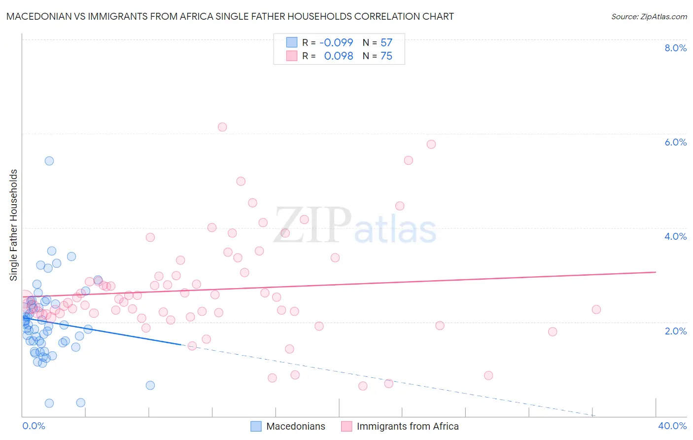 Macedonian vs Immigrants from Africa Single Father Households