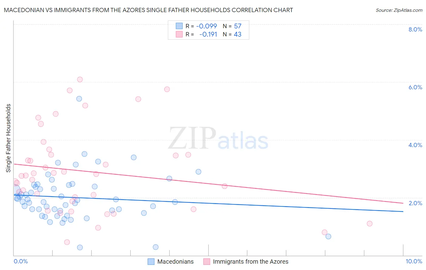 Macedonian vs Immigrants from the Azores Single Father Households