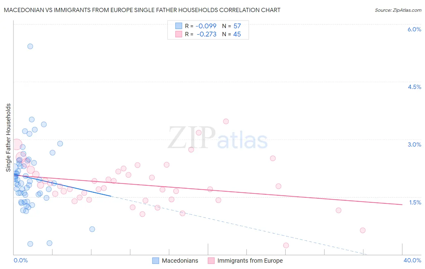 Macedonian vs Immigrants from Europe Single Father Households