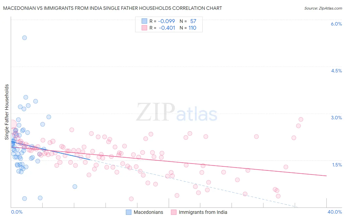 Macedonian vs Immigrants from India Single Father Households