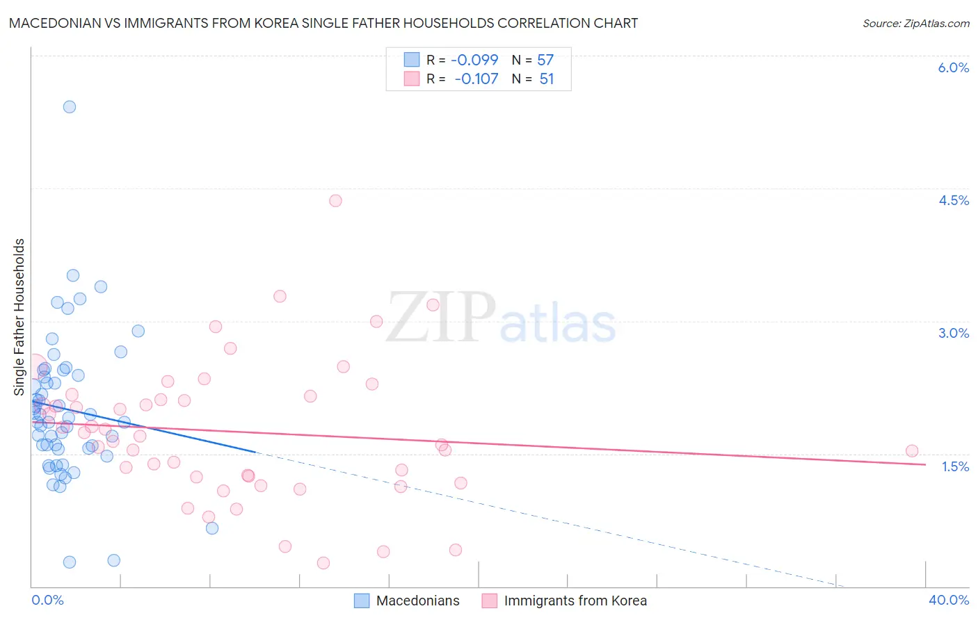 Macedonian vs Immigrants from Korea Single Father Households