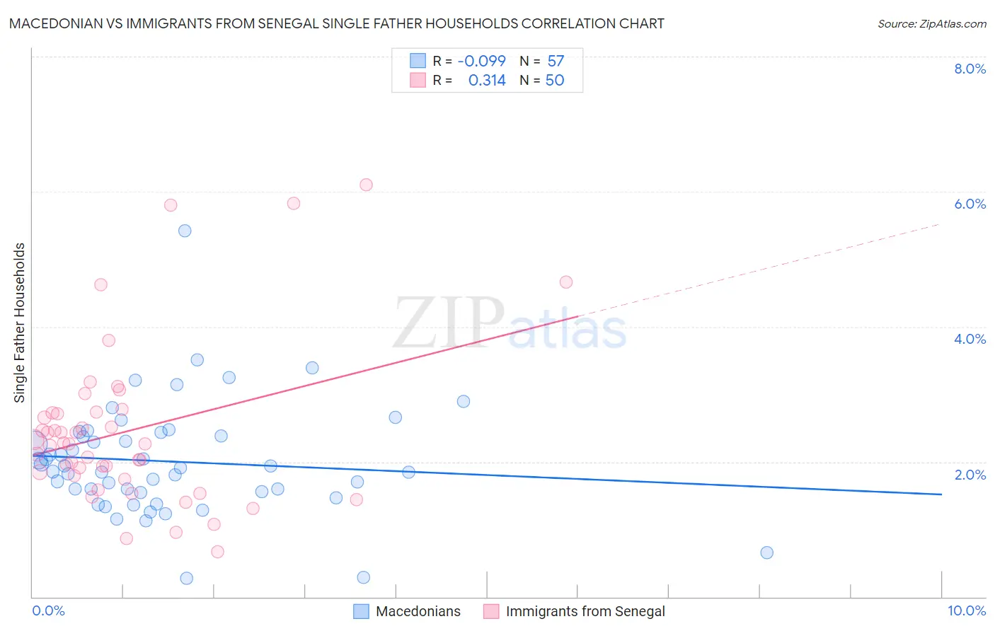 Macedonian vs Immigrants from Senegal Single Father Households