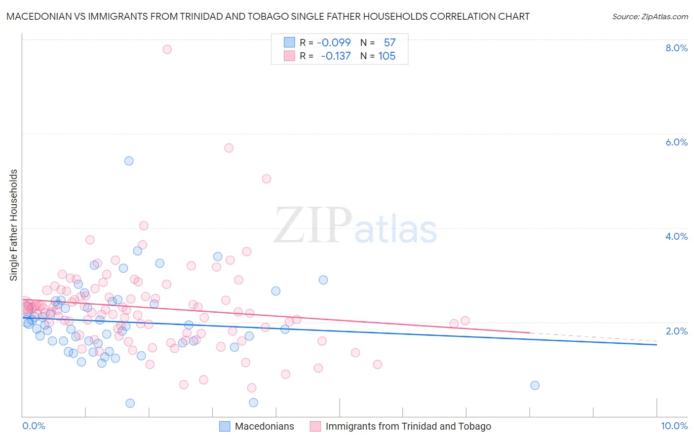 Macedonian vs Immigrants from Trinidad and Tobago Single Father Households